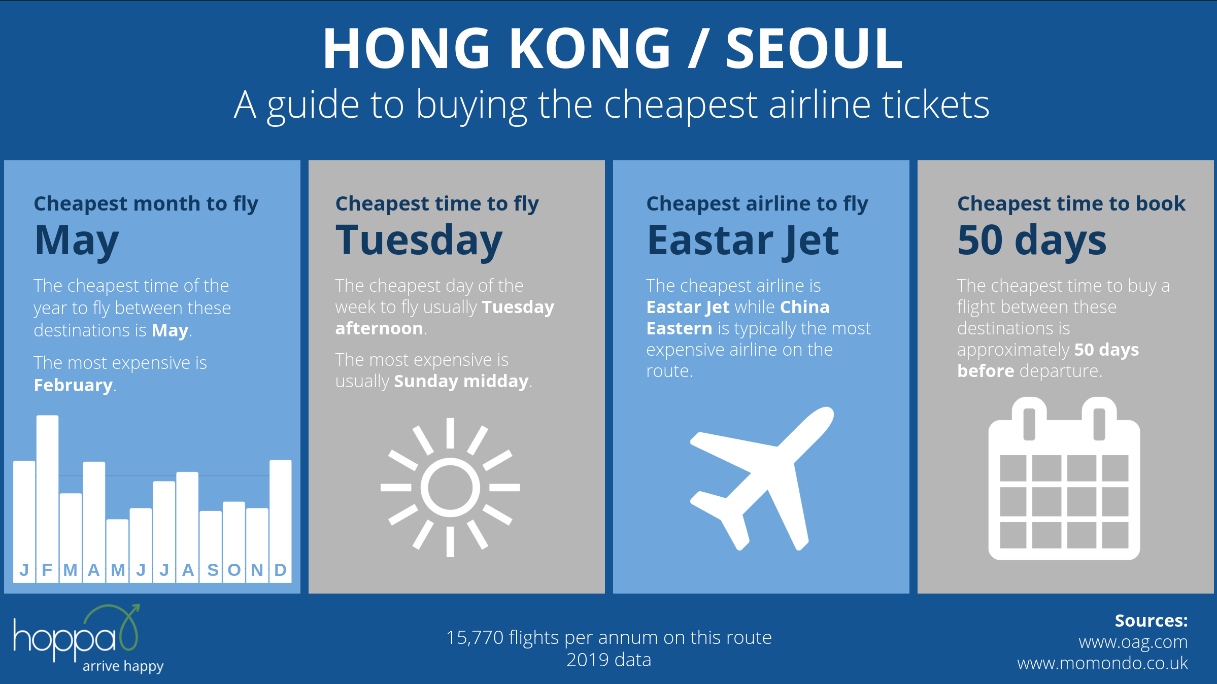 How to get the cheapest flights on top international routes How to get the cheapest flights on top international routes