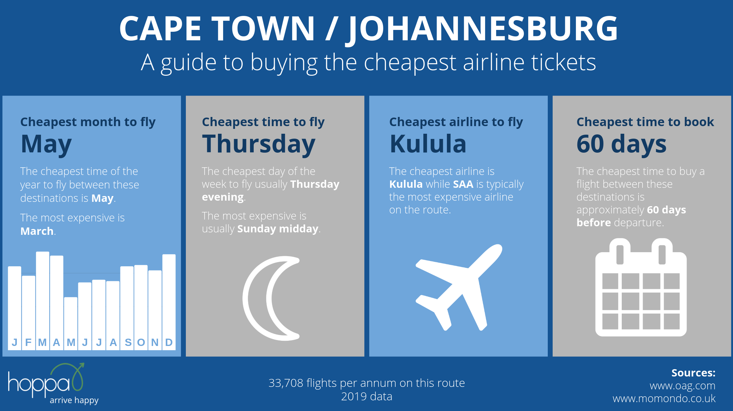 How to get the cheapest flights on top domestic routes