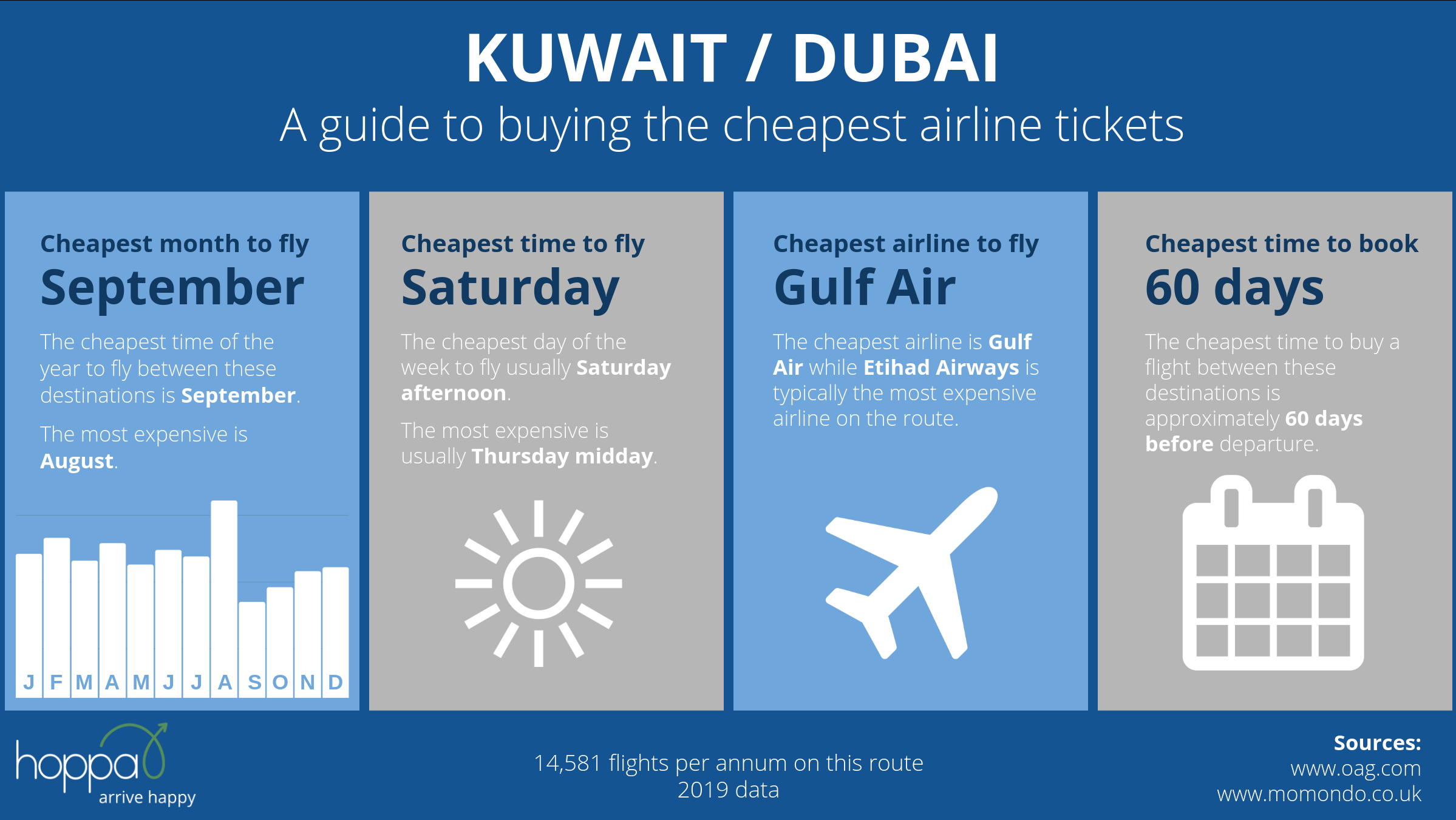 How to get the cheapest flights on top international routes