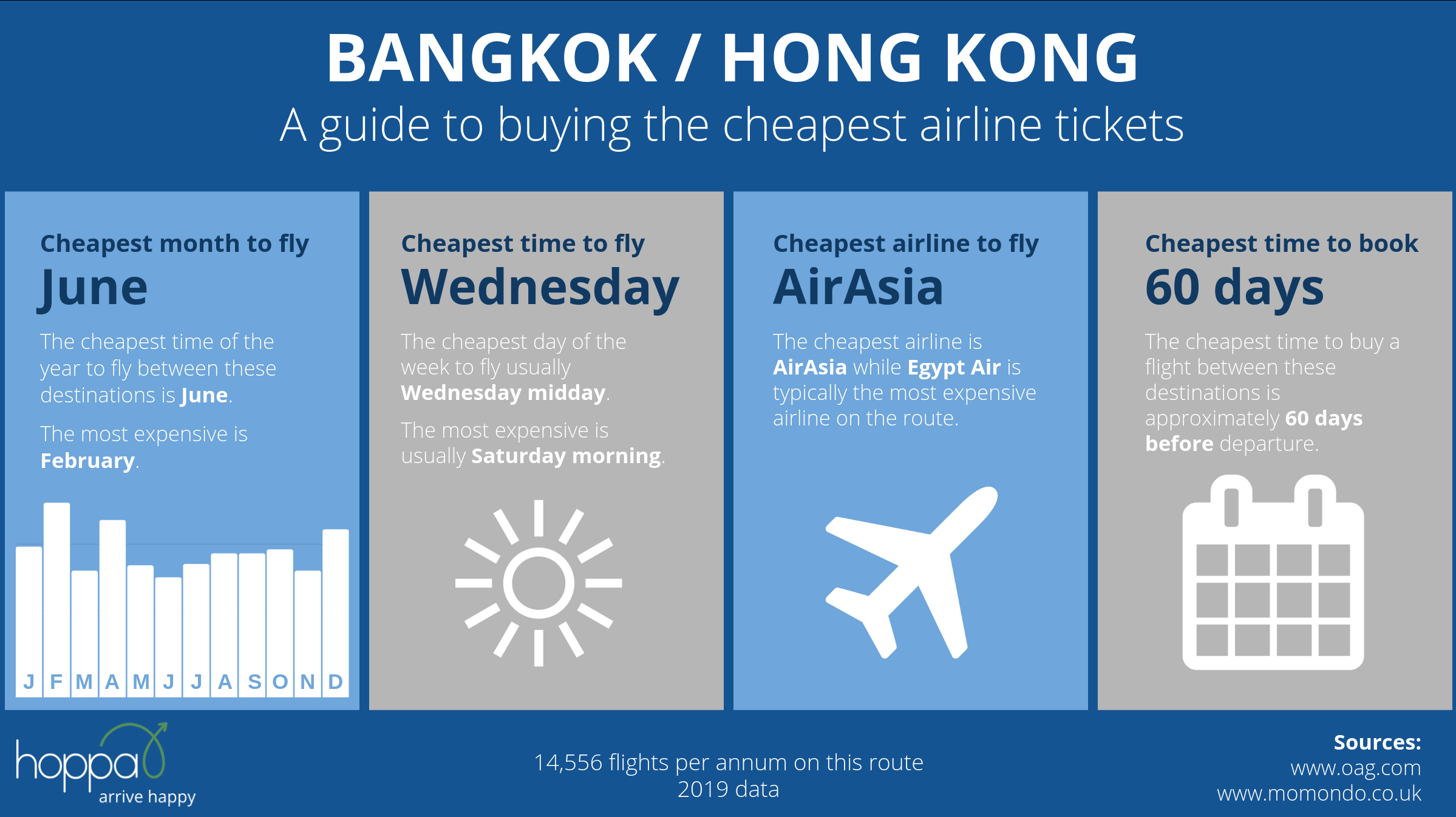 How to get the cheapest flights on top international routes