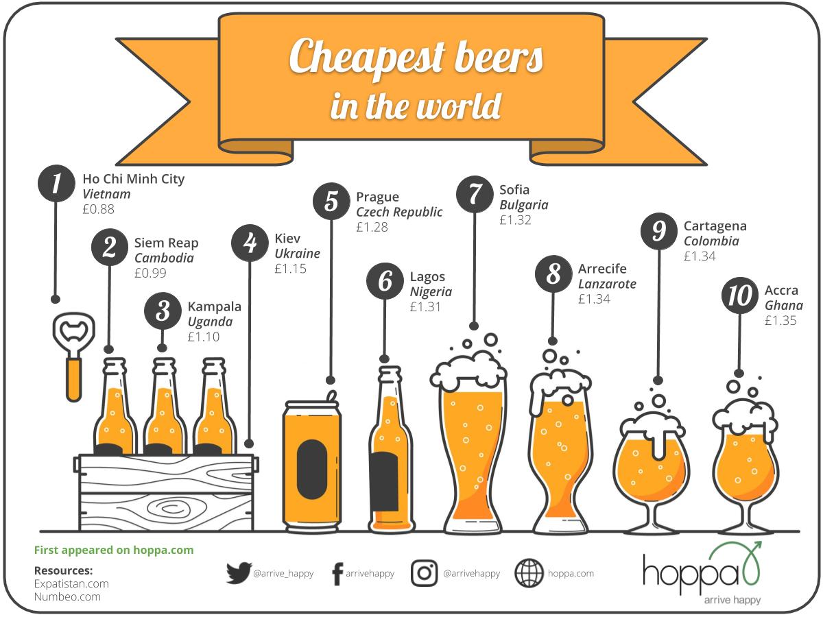 Top 10 cheapest holiday destinations to grab a beer