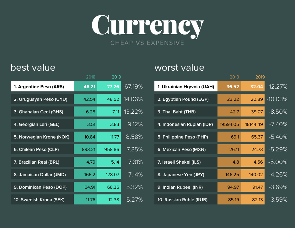 most-expensive-and-cheapest-holiday-destinations-in-the-world-2020